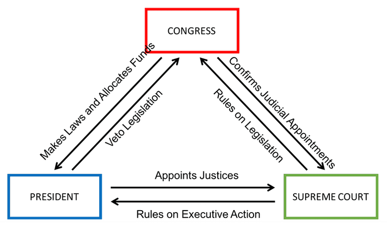 De Amerikaanse regering is een voorbeeld van een systeem dat checks and balances toepast