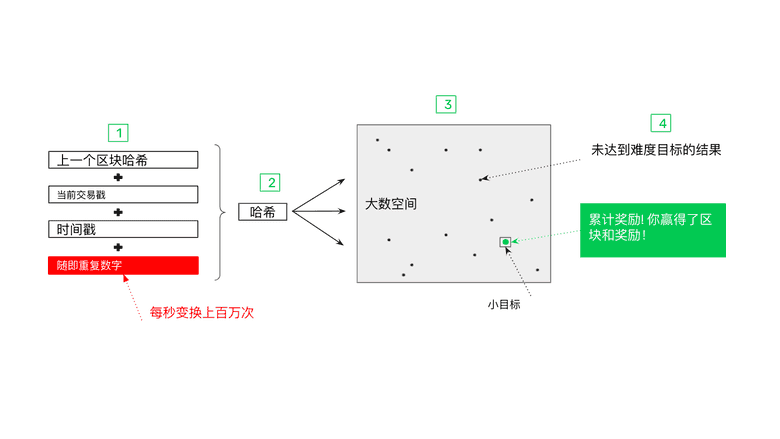 工作量证明是如何运作的